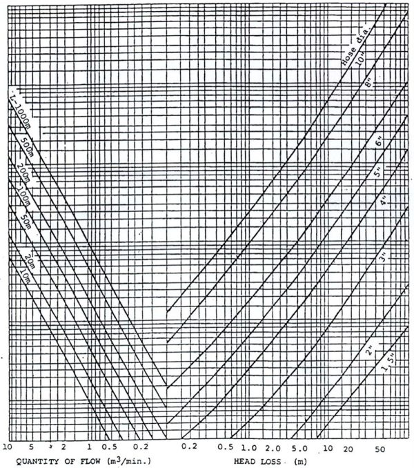 NPE-pressure-loss-layflat-hose-graph