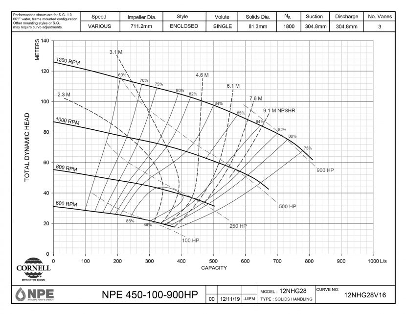 NPE 450-100-900HP